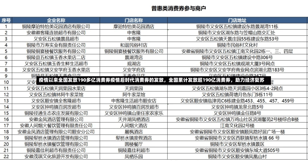 疫情以来全国发放190多亿消费券疫情后时代消费券的发放，全国累计发放超190亿消费券，助力经济复苏-第1张图片-通任唐游戏