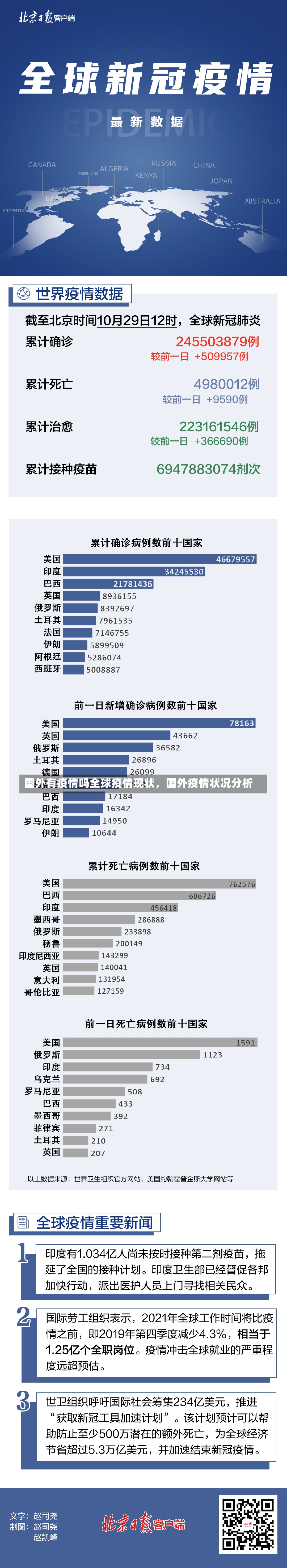 国外有疫情吗全球疫情现状，国外疫情状况分析-第1张图片-通任唐游戏