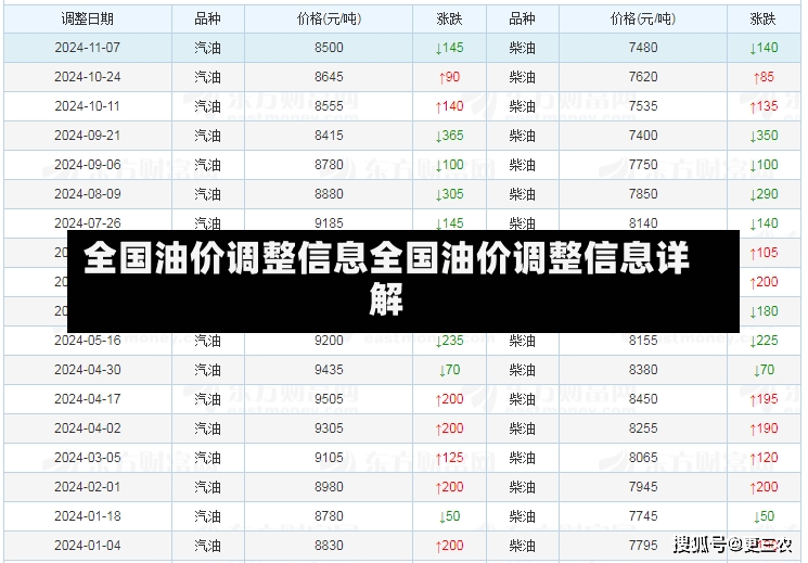 全国油价调整信息全国油价调整信息详解-第2张图片-通任唐游戏