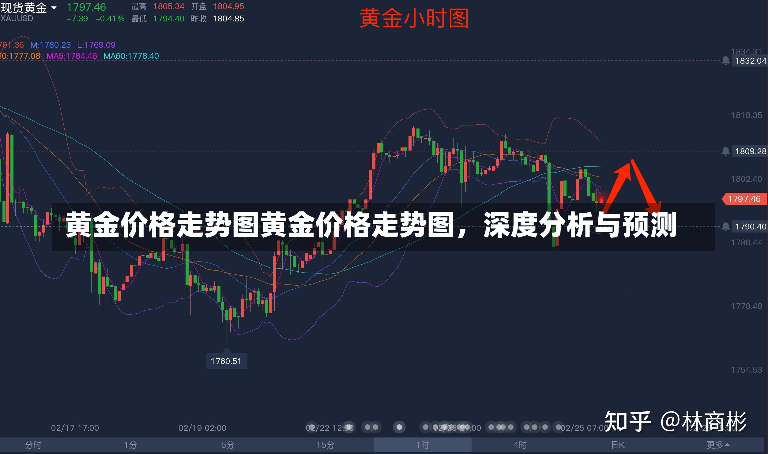 黄金价格走势图黄金价格走势图，深度分析与预测-第1张图片-通任唐游戏