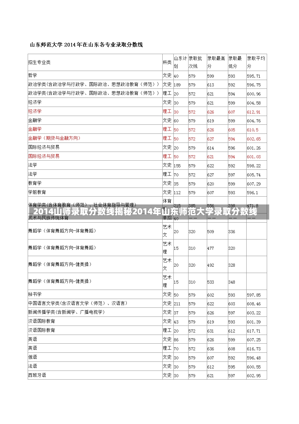 2014山师录取分数线揭秘2014年山东师范大学录取分数线-第1张图片-通任唐游戏