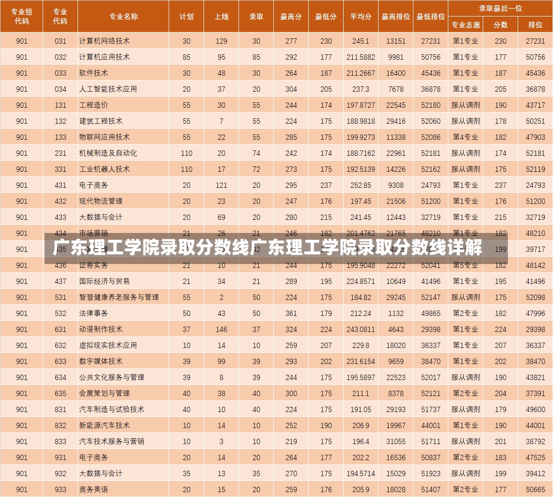 广东理工学院录取分数线广东理工学院录取分数线详解-第1张图片-通任唐游戏