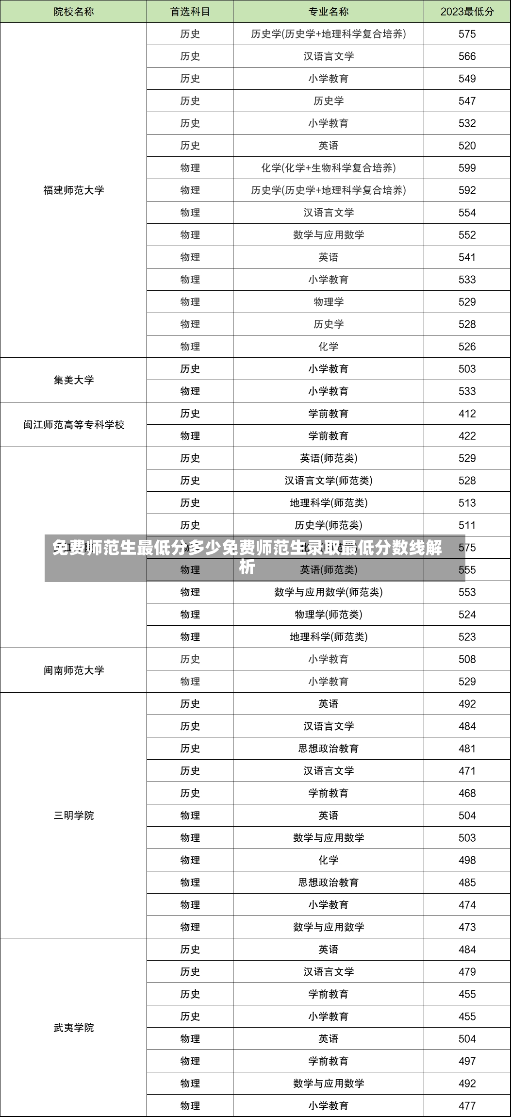 免费师范生最低分多少免费师范生录取最低分数线解析-第1张图片-通任唐游戏