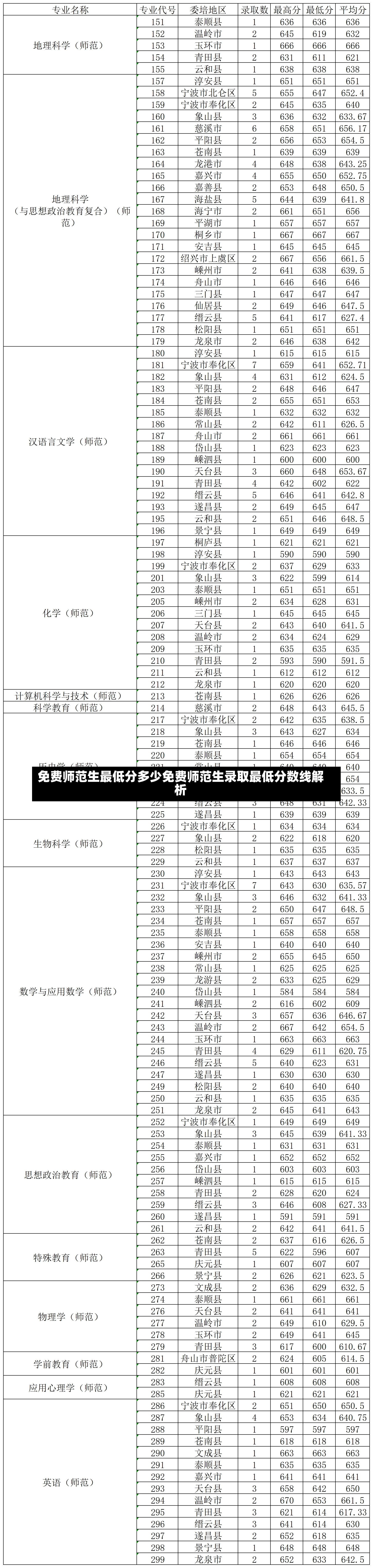 免费师范生最低分多少免费师范生录取最低分数线解析-第2张图片-通任唐游戏