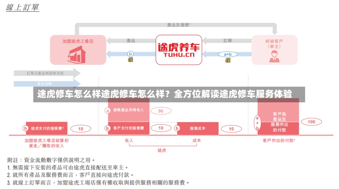 途虎修车怎么样途虎修车怎么样？全方位解读途虎修车服务体验-第1张图片-通任唐游戏