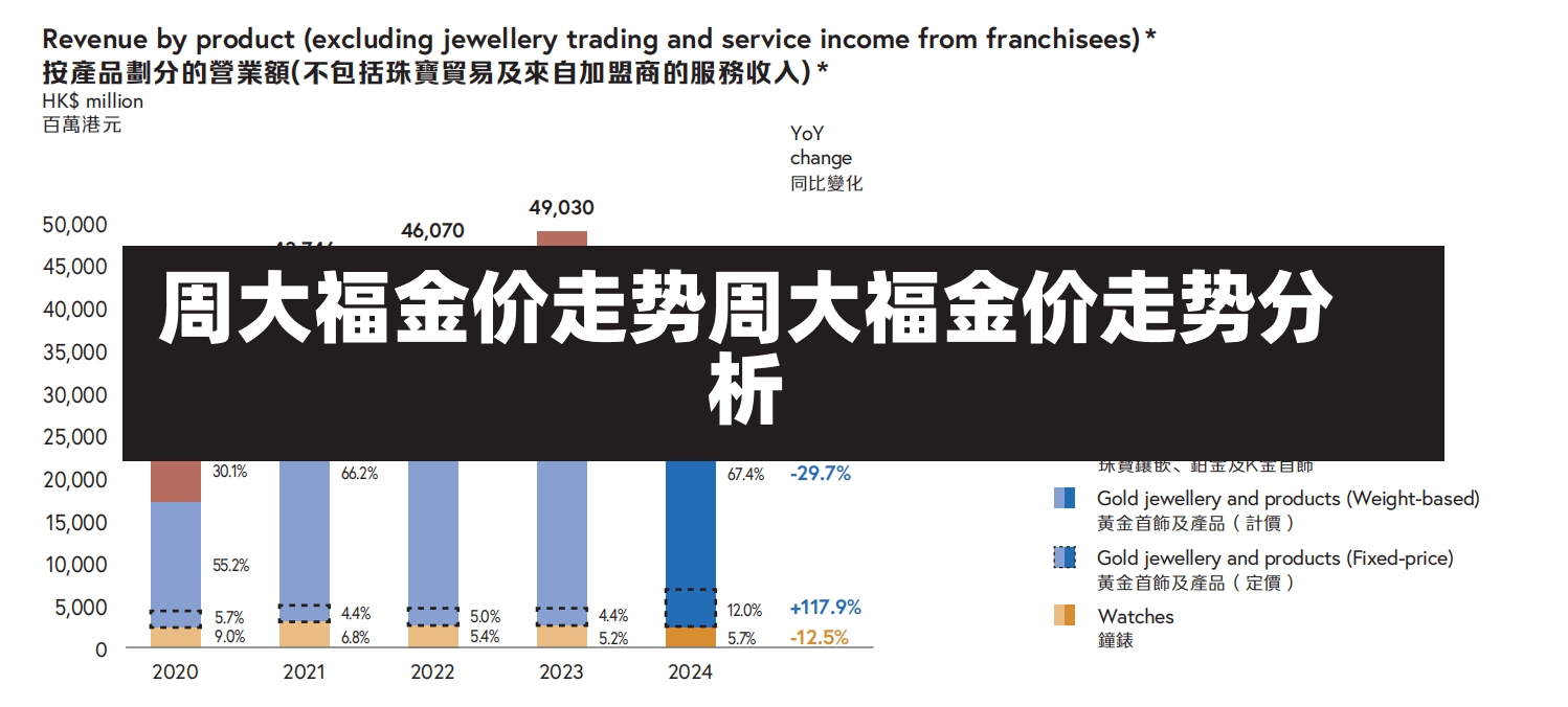 周大福金价走势周大福金价走势分析-第2张图片-通任唐游戏