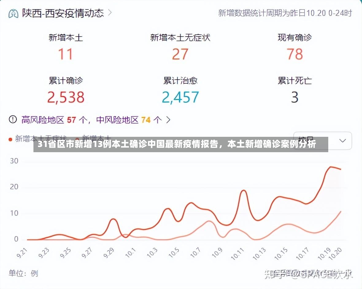 31省区市新增13例本土确诊中国最新疫情报告，本土新增确诊案例分析-第1张图片-通任唐游戏