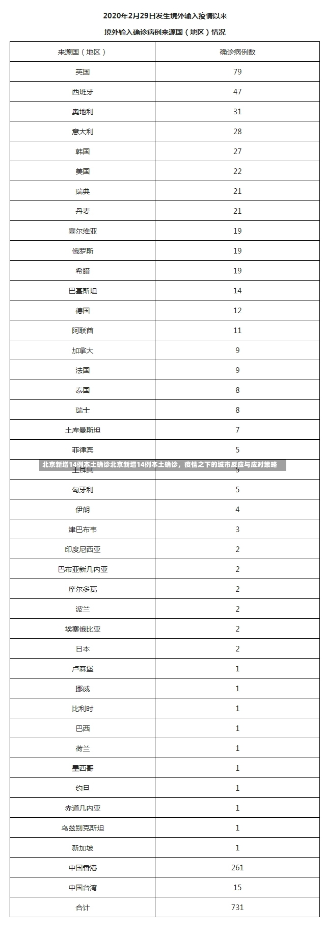 北京新增14例本土确诊北京新增14例本土确诊，疫情之下的城市反应与应对策略-第2张图片-通任唐游戏