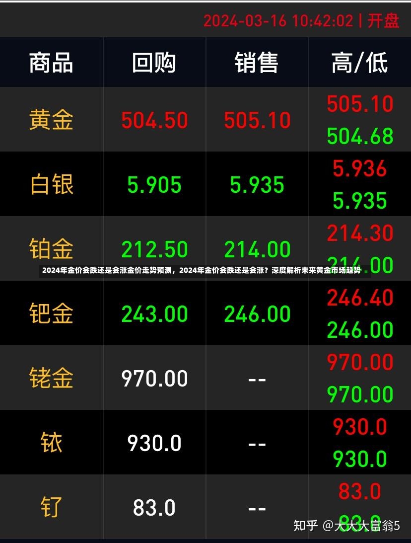 2024年金价会跌还是会涨金价走势预测，2024年金价会跌还是会涨？深度解析未来黄金市场趋势-第1张图片-通任唐游戏