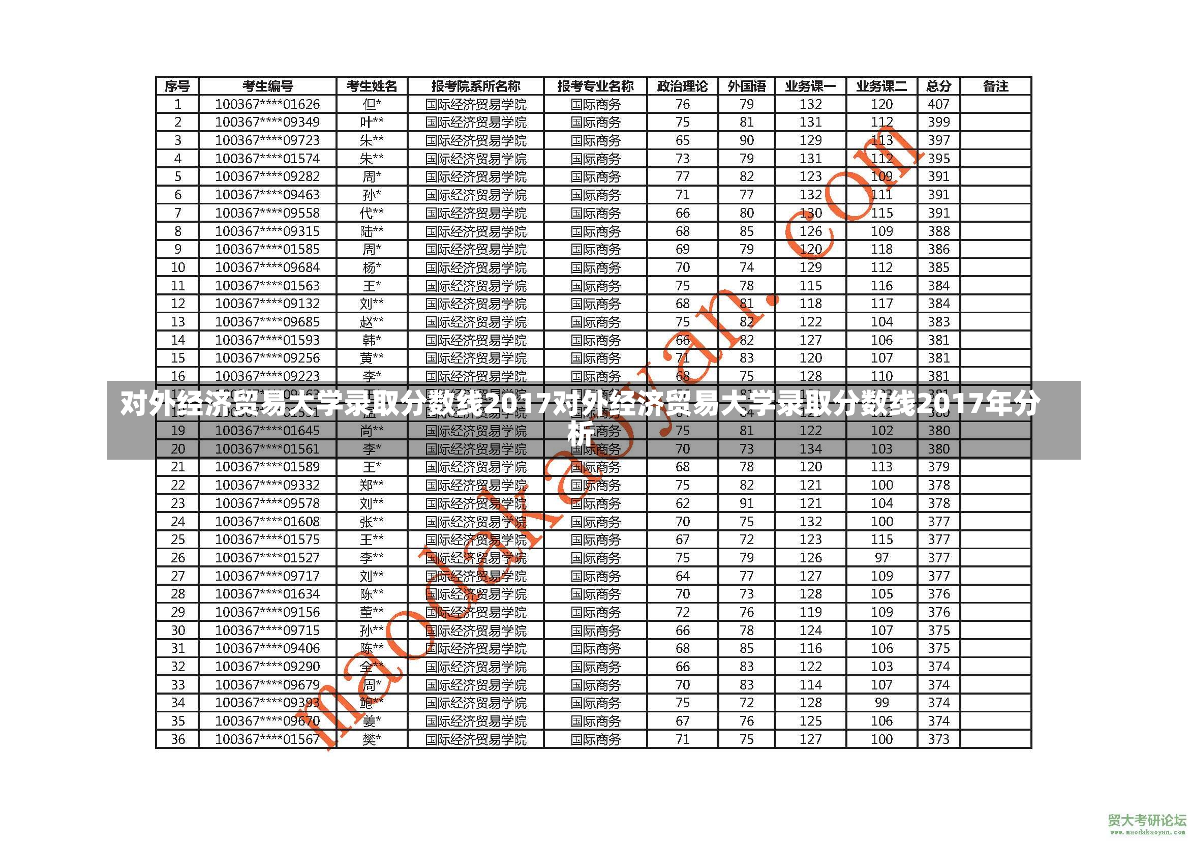 对外经济贸易大学录取分数线2017对外经济贸易大学录取分数线2017年分析-第1张图片-通任唐游戏