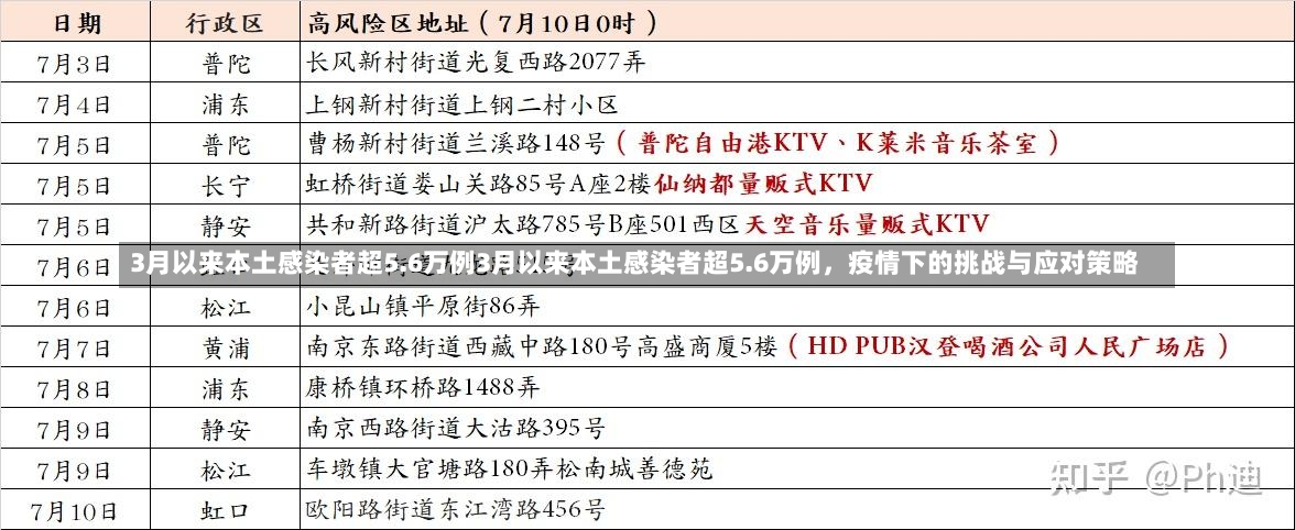 3月以来本土感染者超5.6万例3月以来本土感染者超5.6万例，疫情下的挑战与应对策略-第2张图片-通任唐游戏