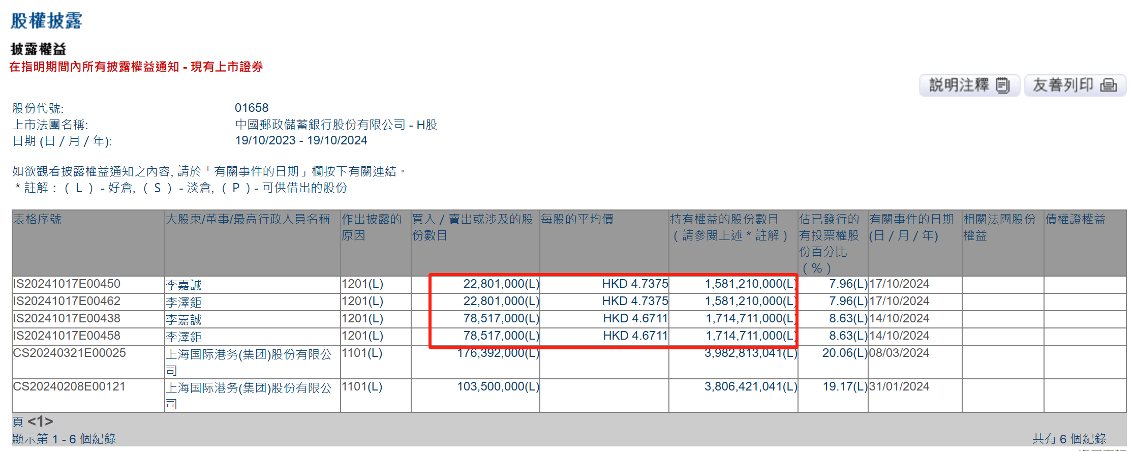 李嘉诚父子减持邮储银行H股1.01亿股 持股比例降至7.96%-第1张图片-通任唐游戏