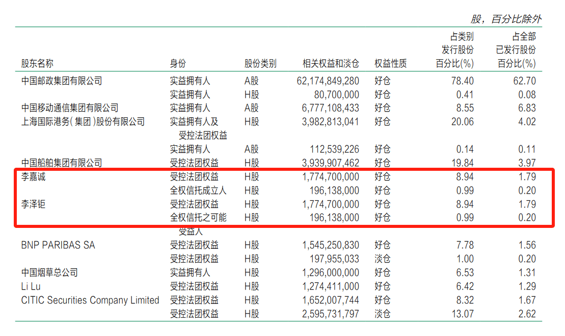 李嘉诚父子减持邮储银行H股1.01亿股 持股比例降至7.96%-第2张图片-通任唐游戏