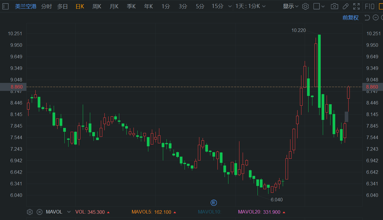 港股异动丨美兰空港涨超12% 伙樟宜中国组合营 推动公司商业营运至一个新台阶-第1张图片-通任唐游戏