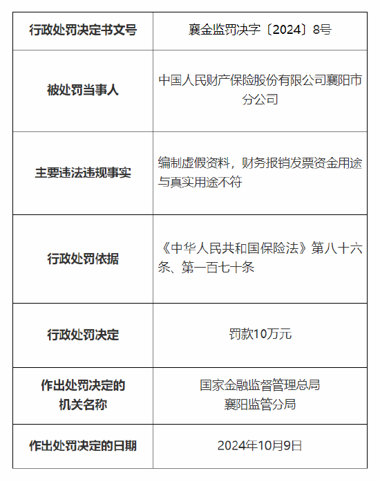 人保财险襄阳市分公司、襄阳中心支公司被罚：因编制虚假资料 财务报销发票资金用途与真实用途不符-第1张图片-通任唐游戏