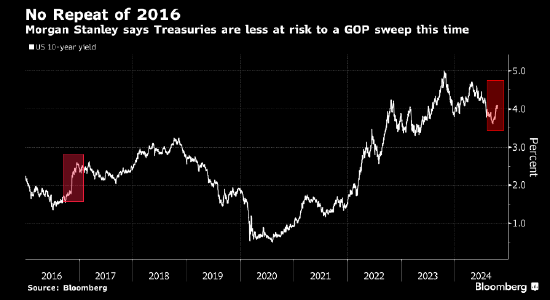 共和党2016年大获全胜引发美债抛售 摩根士丹利认为这一次会不同-第1张图片-通任唐游戏