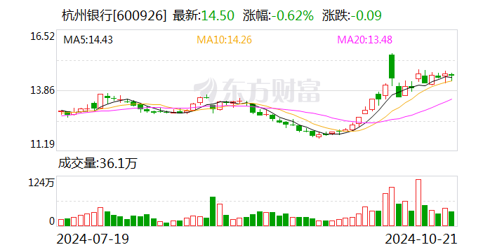 杭州银行：前三季度净利润同比增长18.63%-第1张图片-通任唐游戏