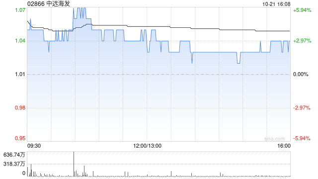 中远海发将于10月28日派发A股每股现金红利0.019元-第1张图片-通任唐游戏
