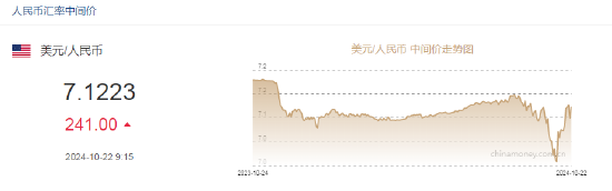 人民币中间价报7.1223，下调241点-第2张图片-通任唐游戏