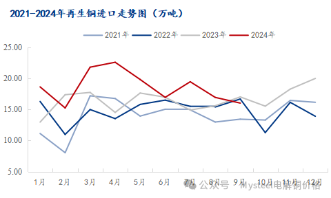 Mysteel解读：供应收紧 预计10月废铜进口量环比下降-第3张图片-通任唐游戏