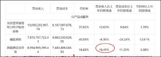 阳光电源“A吃A”背后：分拆主体业绩增速骤降 是否先控股后借壳上市？-第3张图片-通任唐游戏