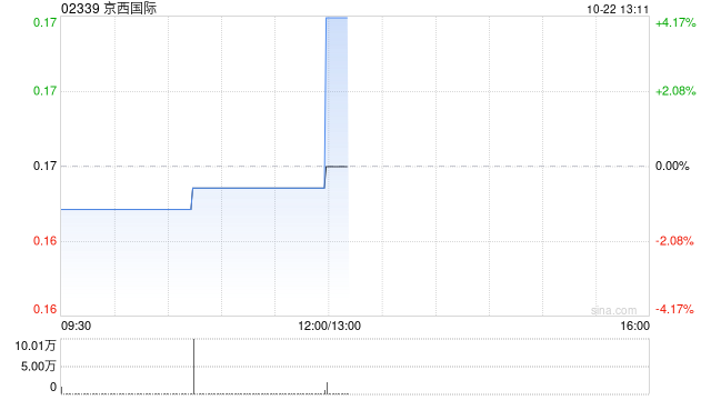 京西国际10月21日发行2.87亿股供股股份-第1张图片-通任唐游戏