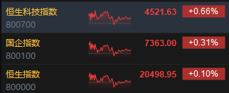 收评：港股恒指涨0.1% 科指涨0.66%汽车股涨势活跃-第3张图片-通任唐游戏