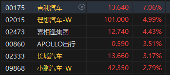 收评：港股恒指涨0.1% 科指涨0.66%汽车股涨势活跃-第4张图片-通任唐游戏