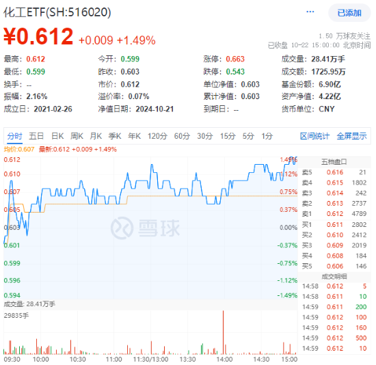 化工板块震荡攀升，化工ETF（516020）收涨1.49%，标的指数8成成份股收红！-第1张图片-通任唐游戏