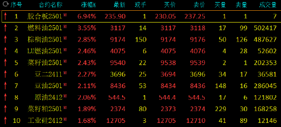 期市开盘：燃料油涨超3% 集运欧线跌超2%-第3张图片-通任唐游戏