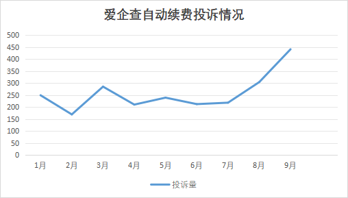 爱企查试用后自动续费，有用户无感知扣费达26个月-第1张图片-通任唐游戏