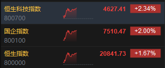 午评：港股恒指涨1.67% 恒生科指涨2.34%光伏股、券商股活跃-第3张图片-通任唐游戏