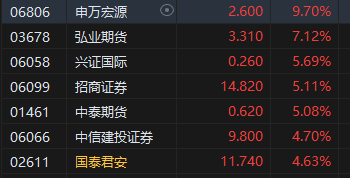 午评：港股恒指涨1.67% 恒生科指涨2.34%光伏股、券商股活跃-第4张图片-通任唐游戏