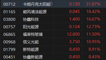 午评：港股恒指涨1.67% 恒生科指涨2.34%光伏股、券商股活跃-第5张图片-通任唐游戏