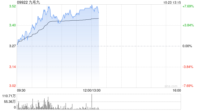 九毛九盘中涨超7% 三季度同店销售降幅筑底企稳-第1张图片-通任唐游戏