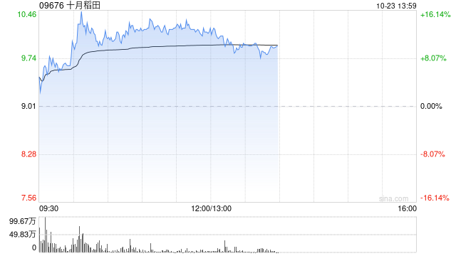 十月稻田现涨逾13% 此前于10月14日迎来上市前投资者解禁-第1张图片-通任唐游戏