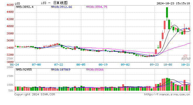 股指期货窄幅震荡 IH主力合约涨0.67%-第2张图片-通任唐游戏