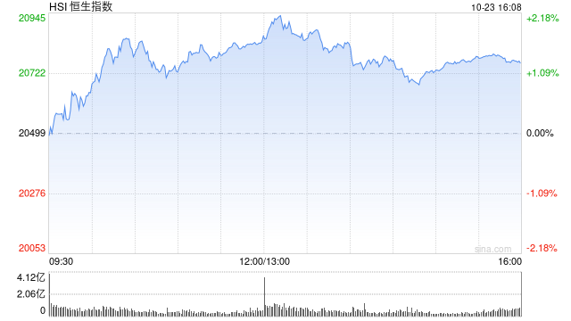 收评：港股恒指涨1.27% 科指涨1.86%光伏股涨势强劲-第2张图片-通任唐游戏