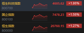 收评：港股恒指涨1.27% 科指涨1.86%光伏股涨势强劲-第3张图片-通任唐游戏