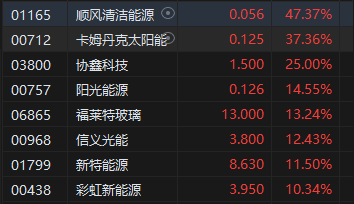 收评：港股恒指涨1.27% 科指涨1.86%光伏股涨势强劲-第4张图片-通任唐游戏