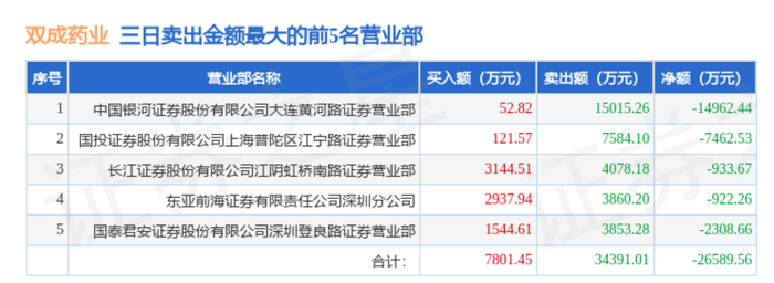 23天21板后，双成药业一字跌停，谁在疯狂“捞金”？-第4张图片-通任唐游戏