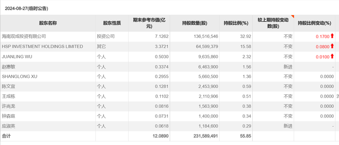 23天21板后，双成药业一字跌停，谁在疯狂“捞金”？-第7张图片-通任唐游戏