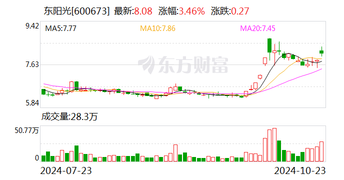 东阳光：控股股东拟以5亿元-8亿元增持股份-第1张图片-通任唐游戏