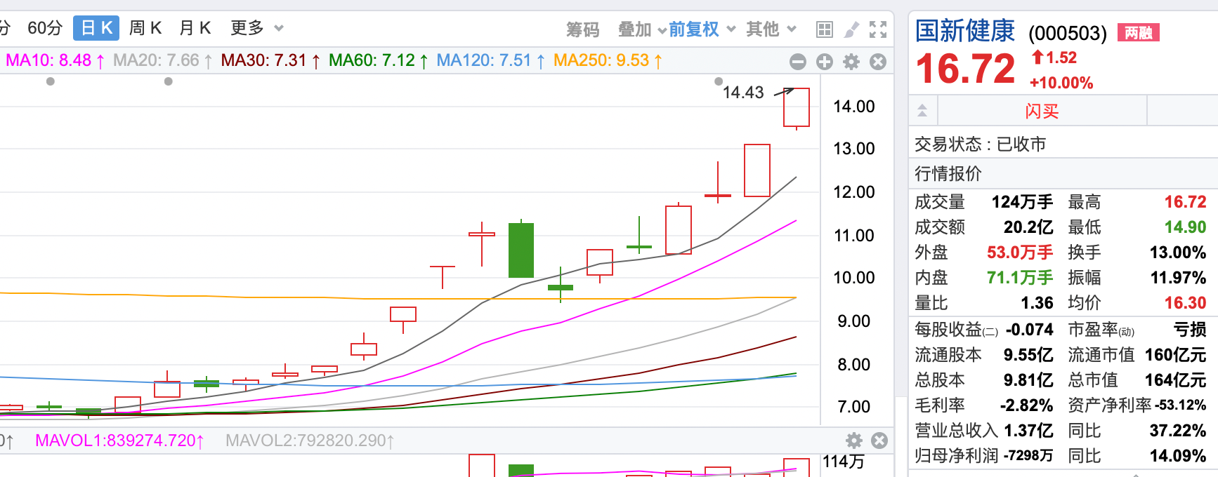 拆解4天3板国新健康 业内人士：基本面没明显变化，市场炒作的是医疗数据落地场景-第1张图片-通任唐游戏