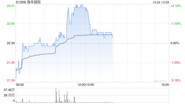海丰国际午前涨近3% 集团前三季度收入同比增加19.2%-第1张图片-通任唐游戏