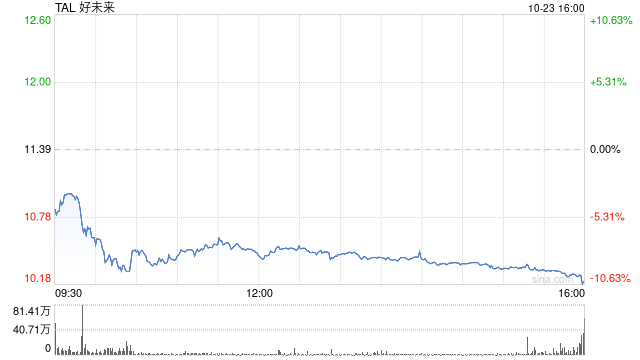 好未来2025财年第二季度净营收6.2亿美元 经调净利润7430万美元-第1张图片-通任唐游戏