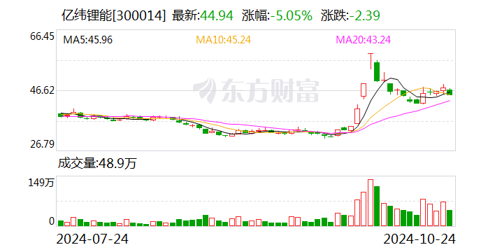 亿纬锂能：前三季度净利润31.89亿元 同比下降6.88%-第1张图片-通任唐游戏